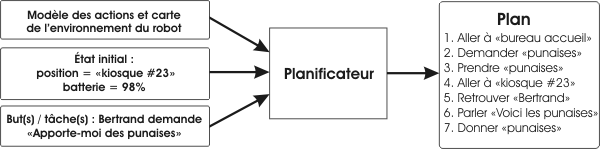 mod&egrave;le du module de planification